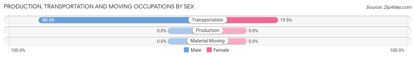 Production, Transportation and Moving Occupations by Sex in Cedar Creek