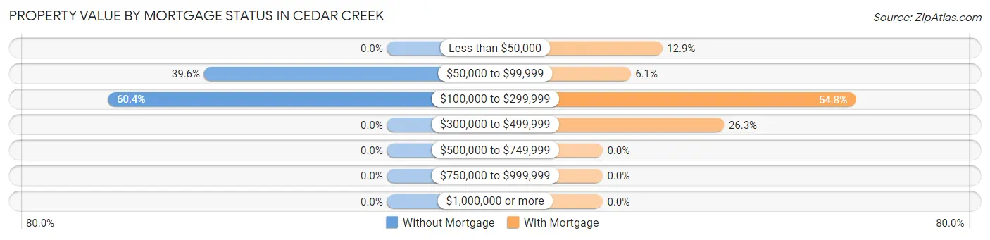 Property Value by Mortgage Status in Cedar Creek