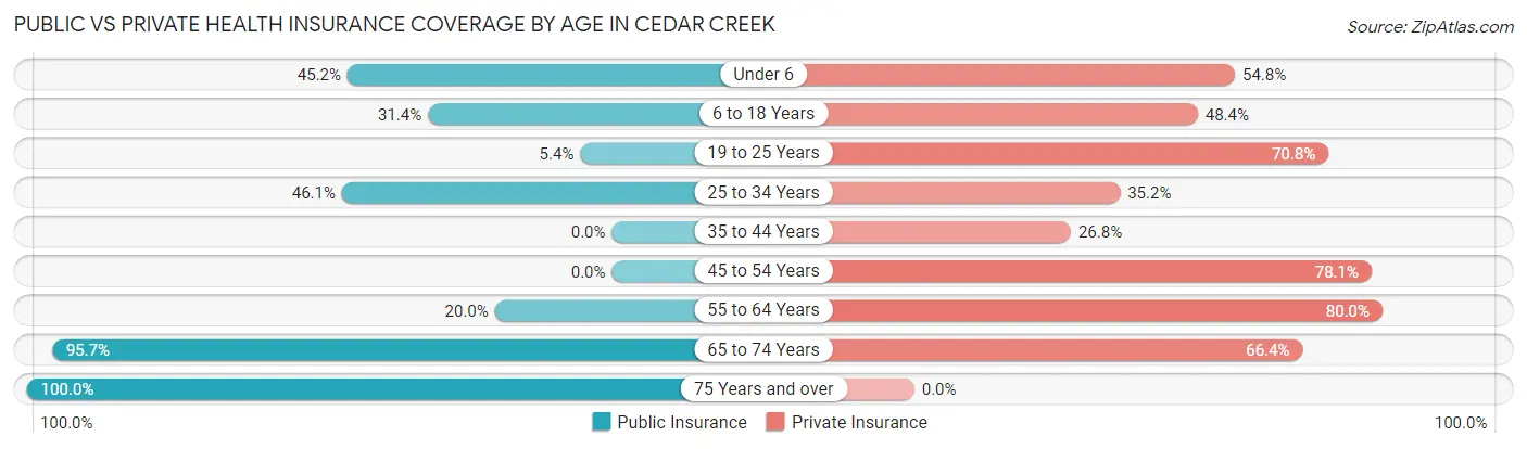 Public vs Private Health Insurance Coverage by Age in Cedar Creek