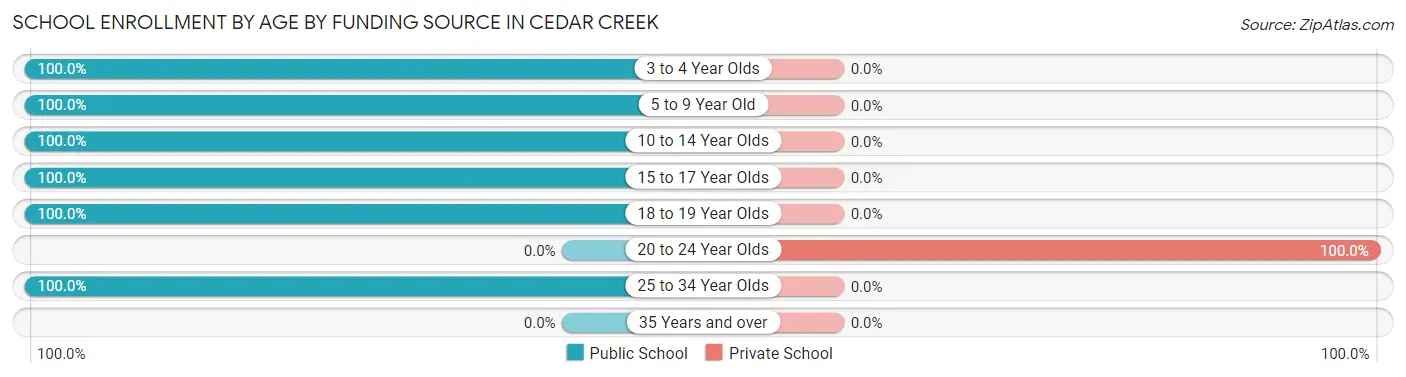 School Enrollment by Age by Funding Source in Cedar Creek