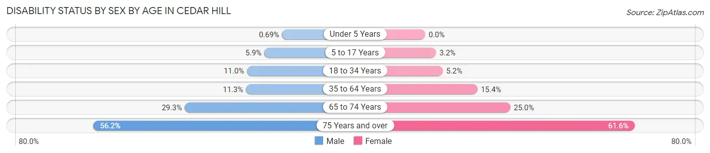 Disability Status by Sex by Age in Cedar Hill