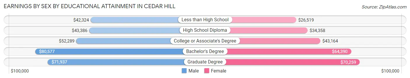 Earnings by Sex by Educational Attainment in Cedar Hill