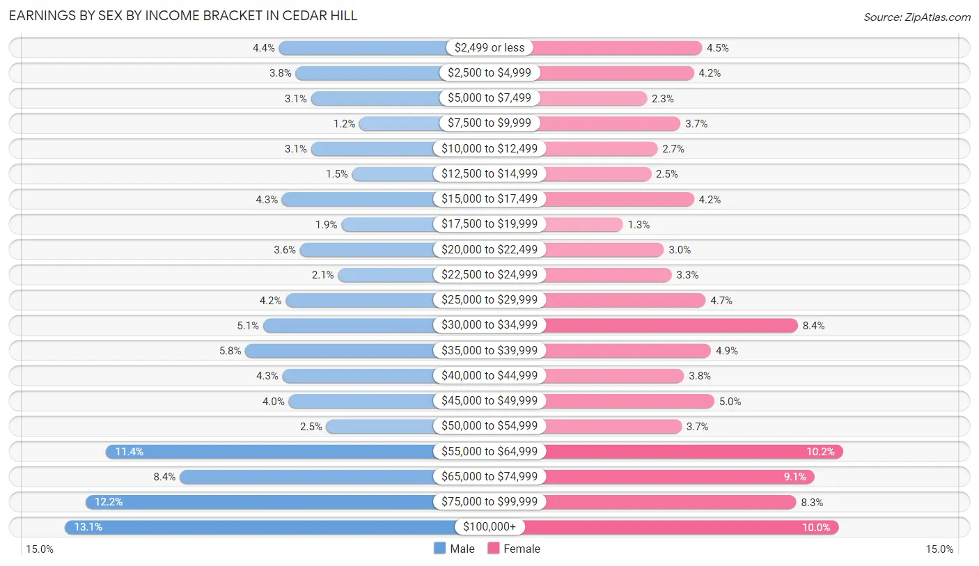 Earnings by Sex by Income Bracket in Cedar Hill