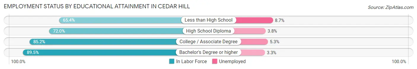 Employment Status by Educational Attainment in Cedar Hill