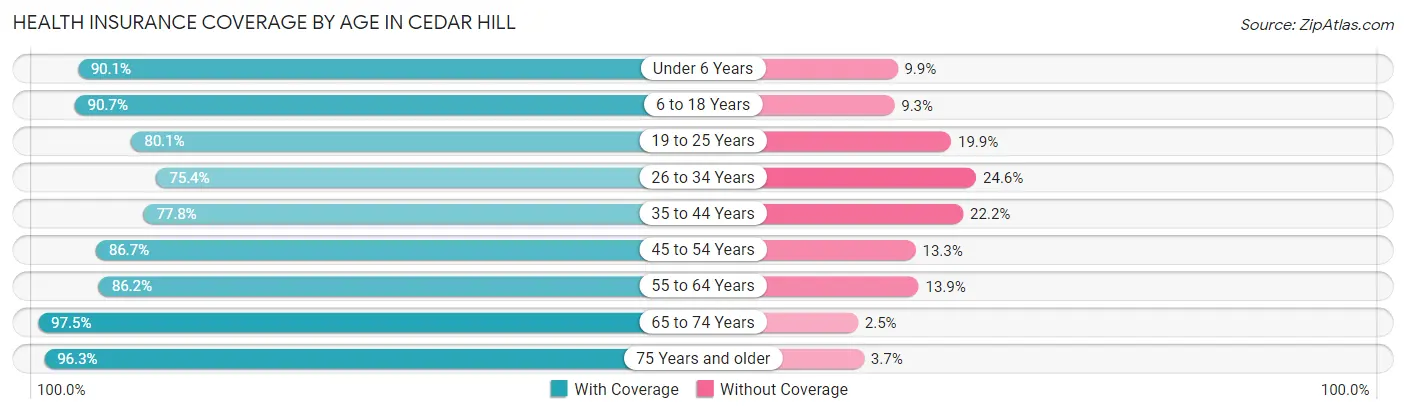 Health Insurance Coverage by Age in Cedar Hill