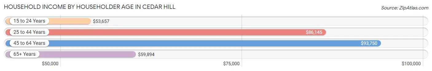 Household Income by Householder Age in Cedar Hill