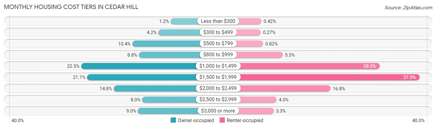 Monthly Housing Cost Tiers in Cedar Hill