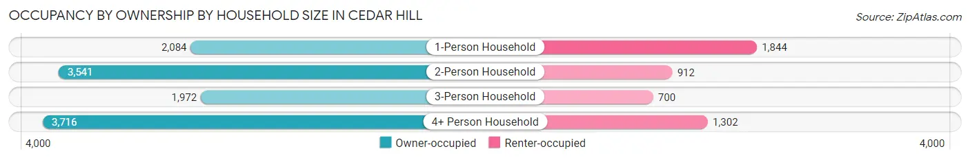 Occupancy by Ownership by Household Size in Cedar Hill