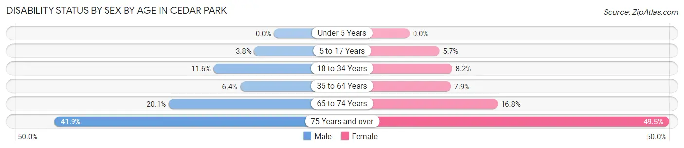 Disability Status by Sex by Age in Cedar Park
