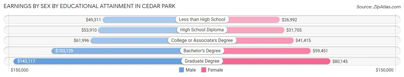 Earnings by Sex by Educational Attainment in Cedar Park