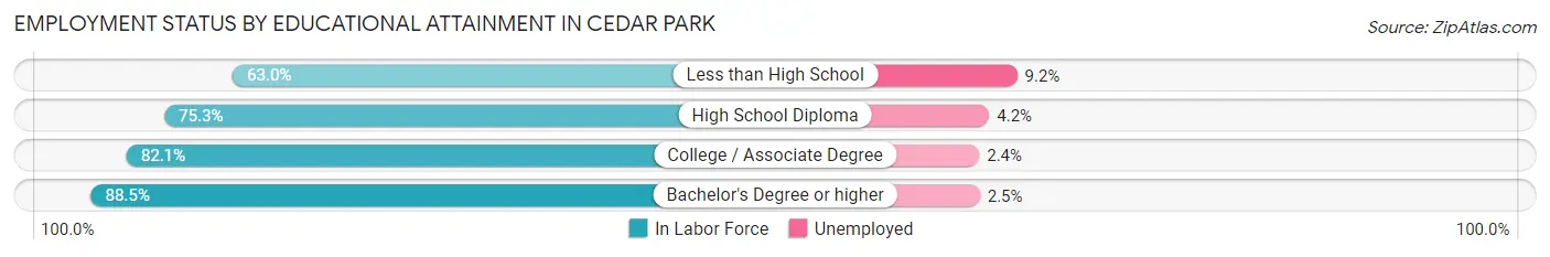 Employment Status by Educational Attainment in Cedar Park