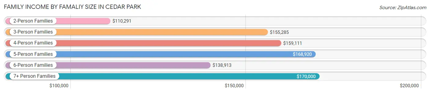Family Income by Famaliy Size in Cedar Park