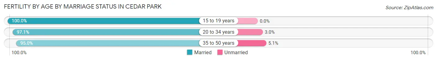 Female Fertility by Age by Marriage Status in Cedar Park