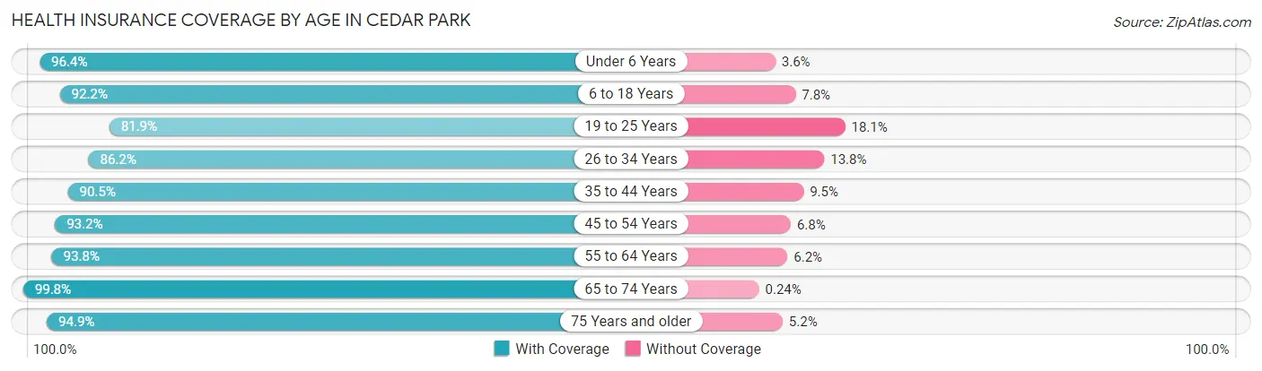 Health Insurance Coverage by Age in Cedar Park