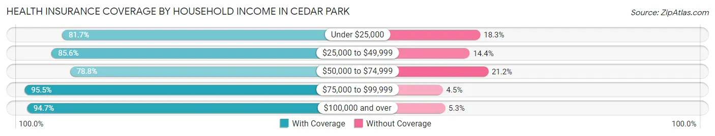 Health Insurance Coverage by Household Income in Cedar Park