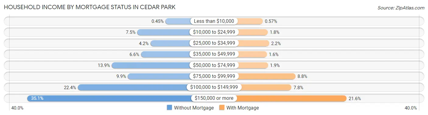 Household Income by Mortgage Status in Cedar Park