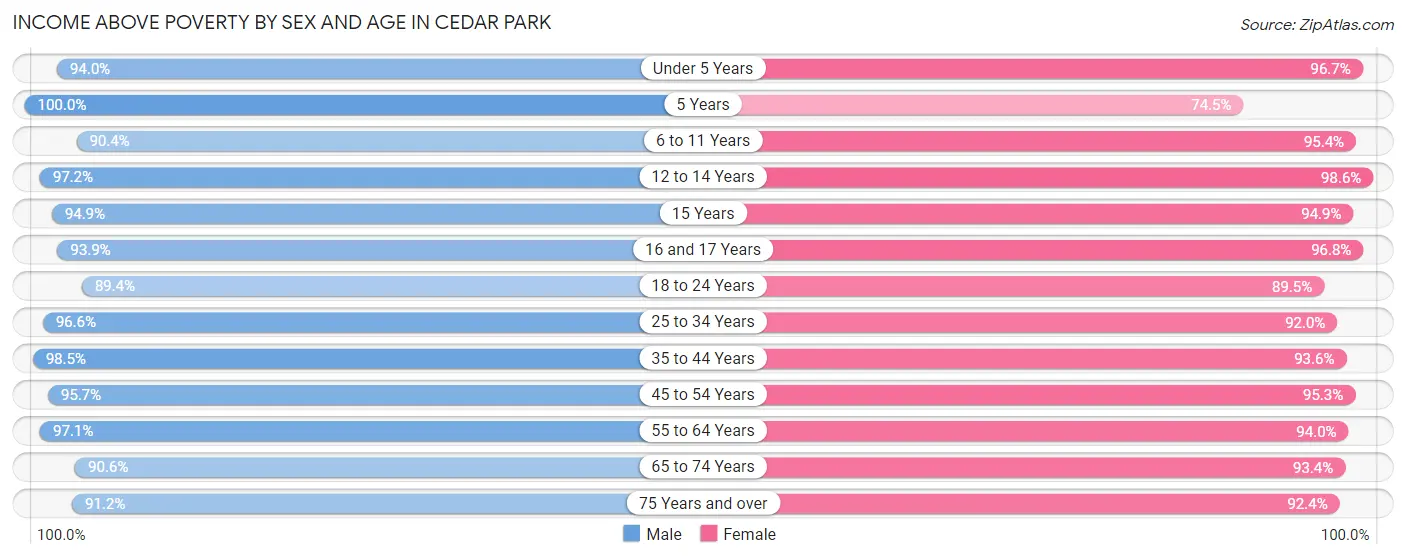 Income Above Poverty by Sex and Age in Cedar Park