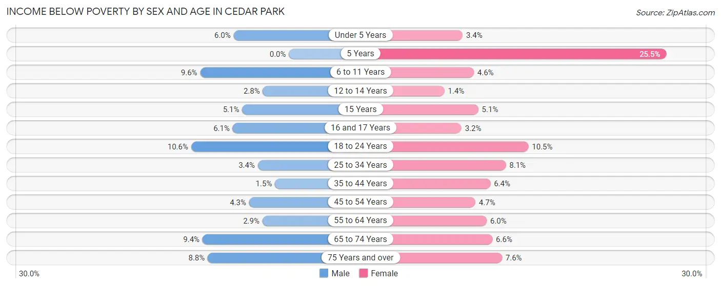 Income Below Poverty by Sex and Age in Cedar Park