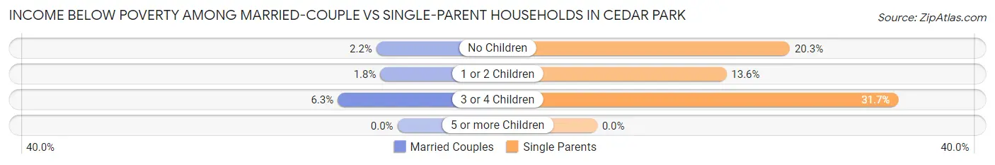 Income Below Poverty Among Married-Couple vs Single-Parent Households in Cedar Park