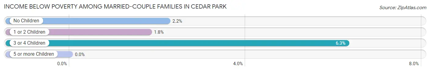 Income Below Poverty Among Married-Couple Families in Cedar Park