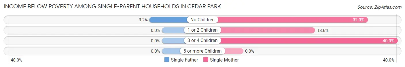 Income Below Poverty Among Single-Parent Households in Cedar Park