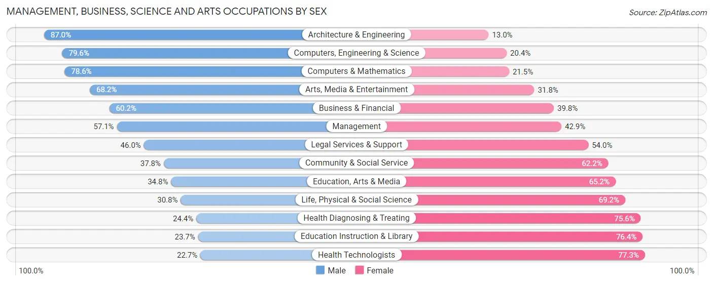 Management, Business, Science and Arts Occupations by Sex in Cedar Park