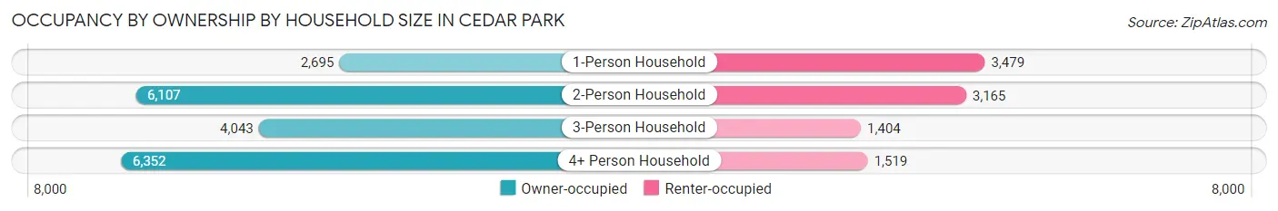 Occupancy by Ownership by Household Size in Cedar Park