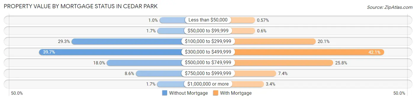 Property Value by Mortgage Status in Cedar Park