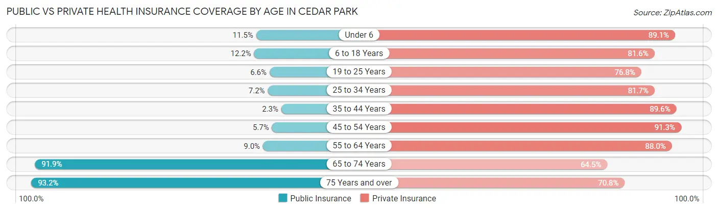 Public vs Private Health Insurance Coverage by Age in Cedar Park
