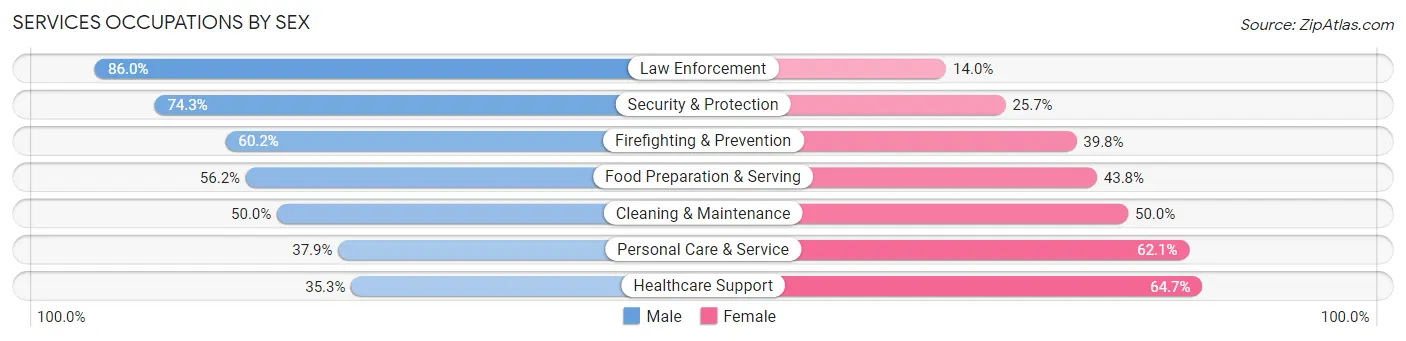 Services Occupations by Sex in Cedar Park