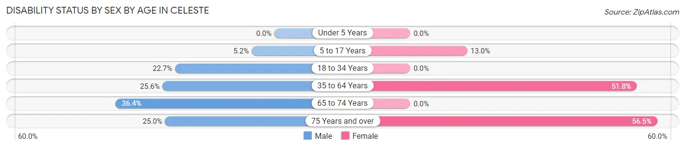 Disability Status by Sex by Age in Celeste