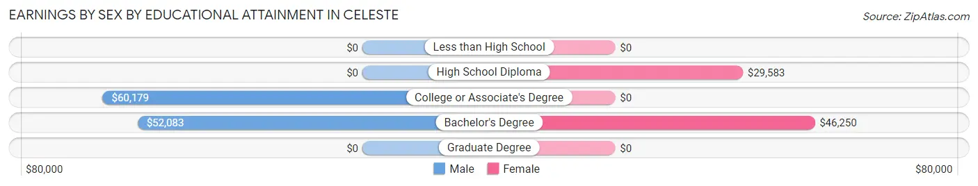 Earnings by Sex by Educational Attainment in Celeste
