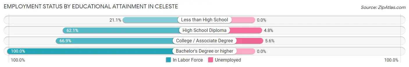 Employment Status by Educational Attainment in Celeste
