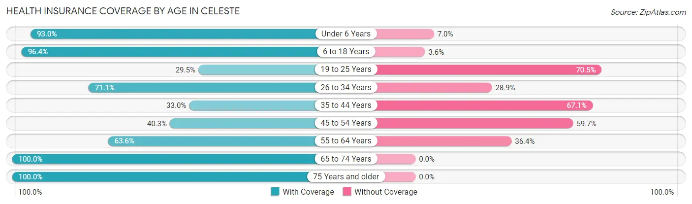 Health Insurance Coverage by Age in Celeste