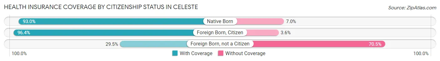 Health Insurance Coverage by Citizenship Status in Celeste