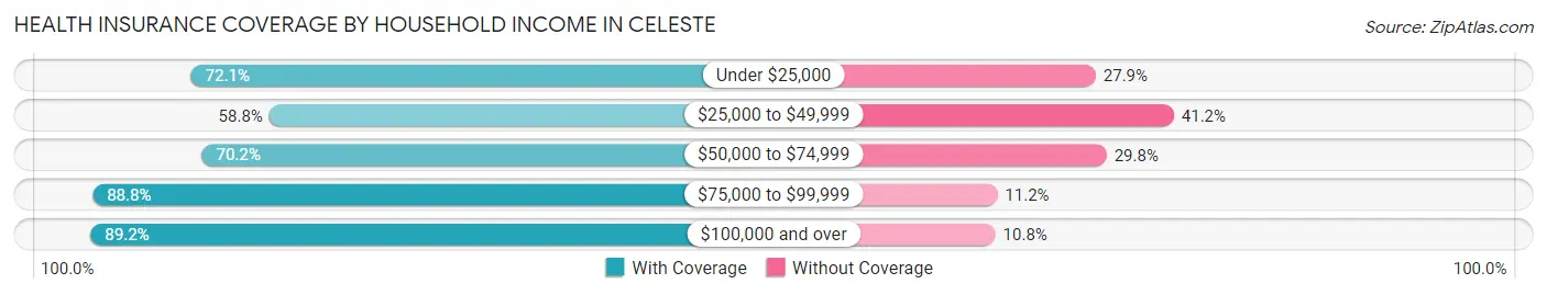 Health Insurance Coverage by Household Income in Celeste