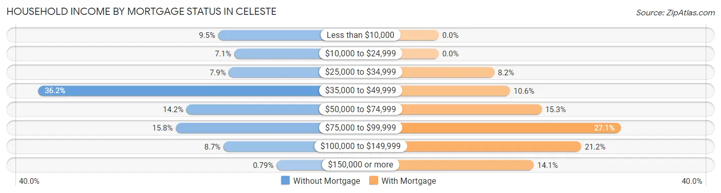 Household Income by Mortgage Status in Celeste