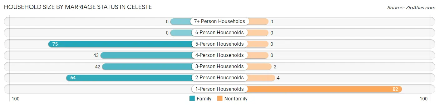 Household Size by Marriage Status in Celeste