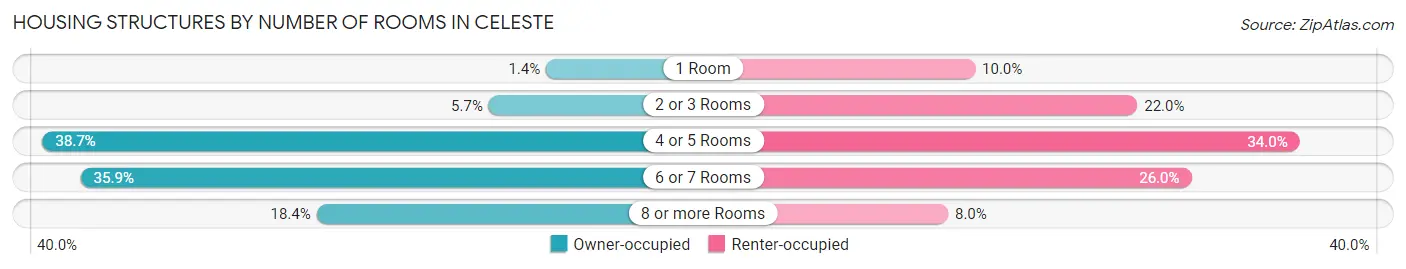 Housing Structures by Number of Rooms in Celeste