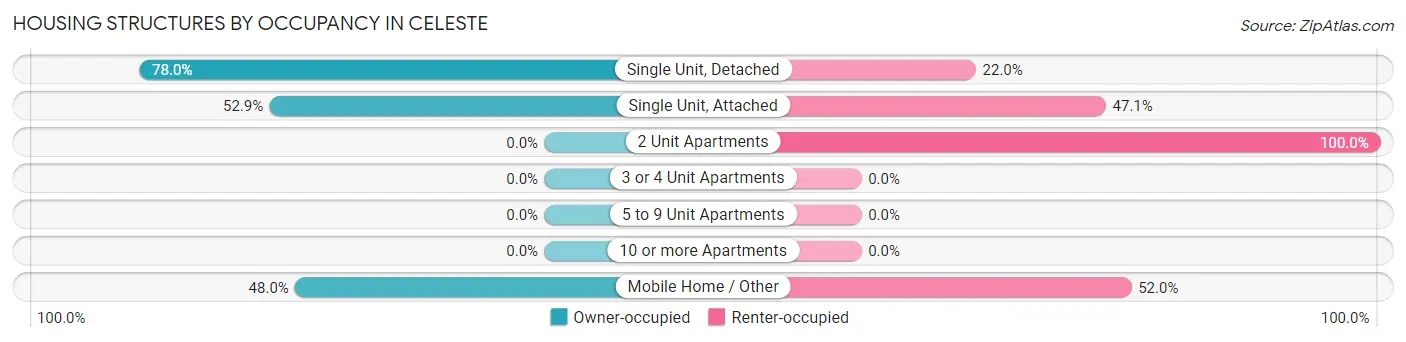 Housing Structures by Occupancy in Celeste