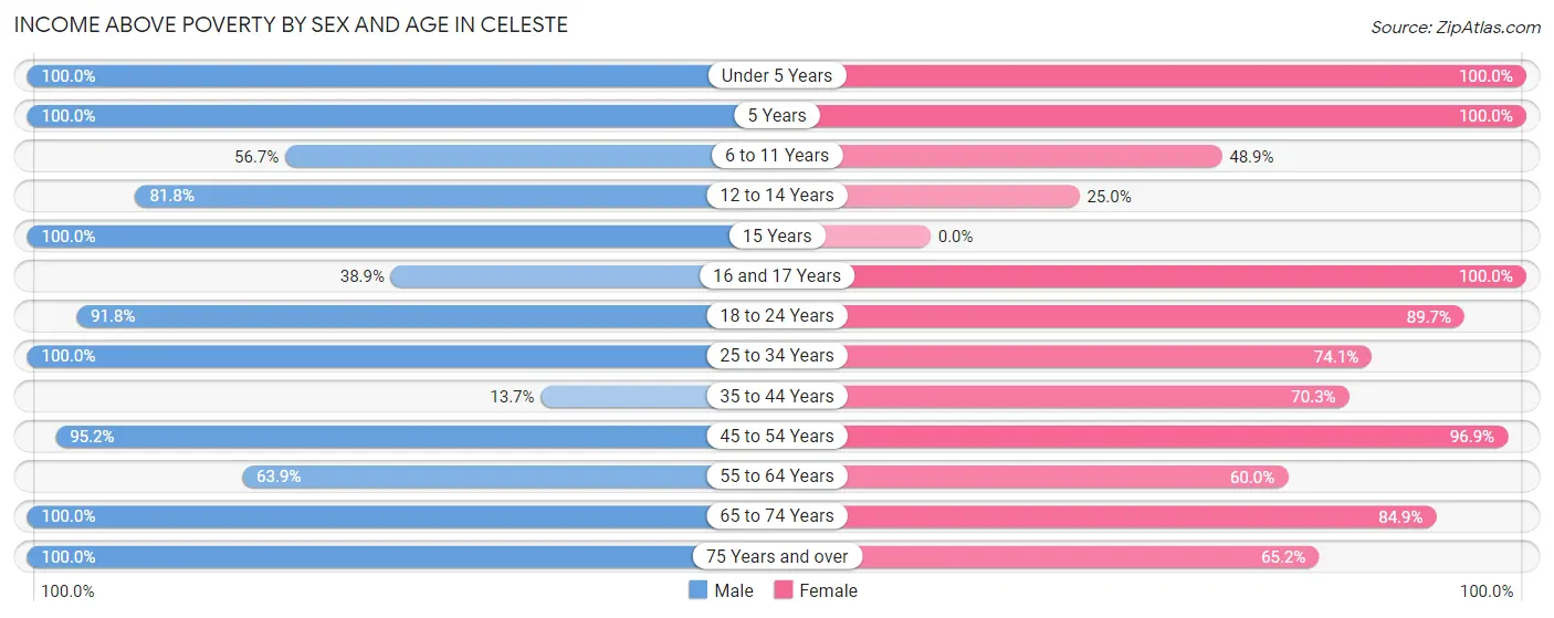 Income Above Poverty by Sex and Age in Celeste