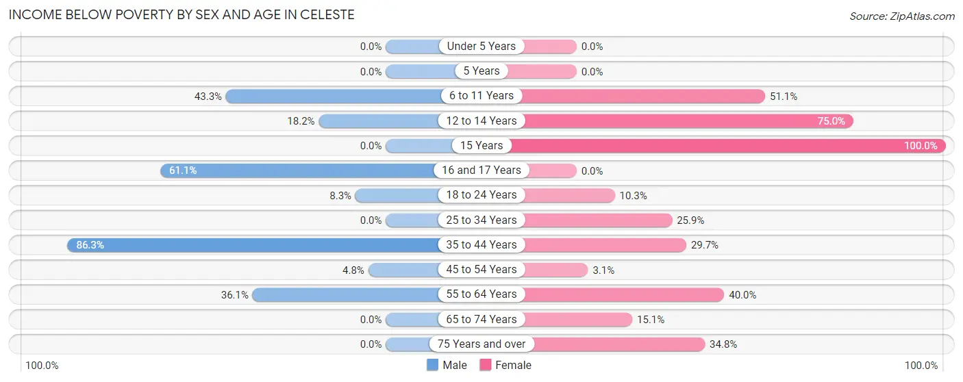 Income Below Poverty by Sex and Age in Celeste