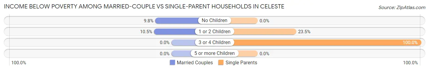 Income Below Poverty Among Married-Couple vs Single-Parent Households in Celeste