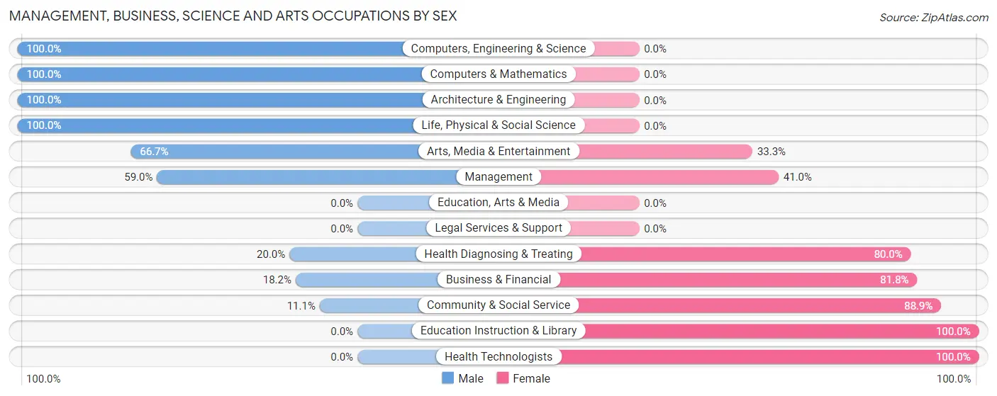 Management, Business, Science and Arts Occupations by Sex in Celeste