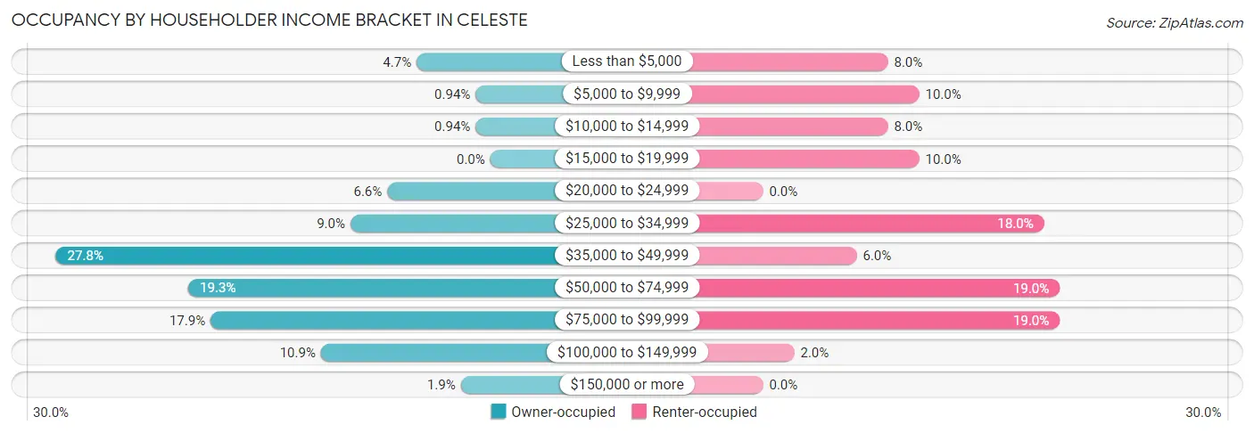 Occupancy by Householder Income Bracket in Celeste