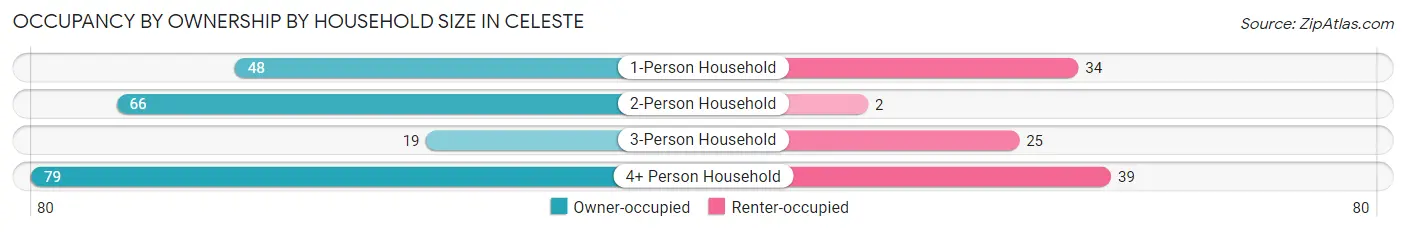 Occupancy by Ownership by Household Size in Celeste