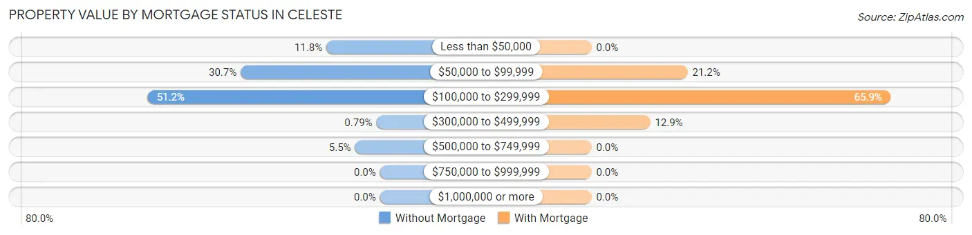 Property Value by Mortgage Status in Celeste