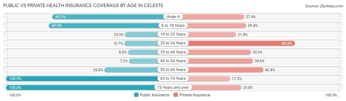 Public vs Private Health Insurance Coverage by Age in Celeste