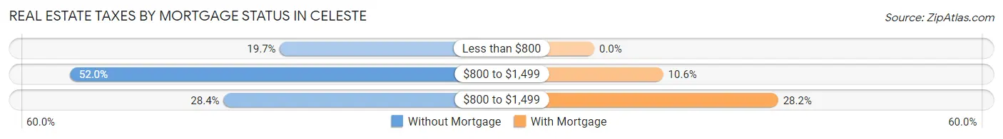 Real Estate Taxes by Mortgage Status in Celeste