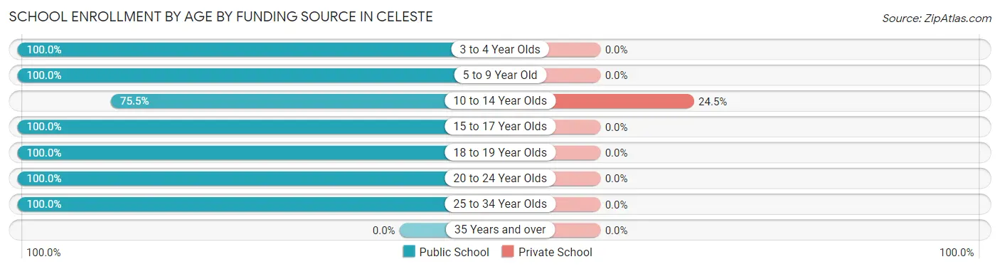 School Enrollment by Age by Funding Source in Celeste